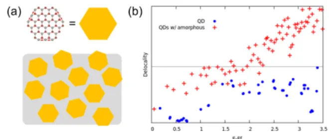 Fig. 3. (Color online) (a) Schematic representation of quantum dots (yellow hexagons) embedded in  amor-phous region (gray background)