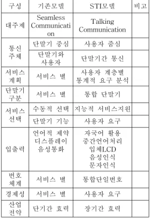 Fig  7.  Process  of  native  language  Numero-alphanumeric  Numbering  System 발신자의  의사결정에  따른  망간  인터페이스를  선택 하게  되고  수신자의  대표번호  1382(XX)홍길동  또는  홍길동@82  를  입력하게  되면  번호문  번호체계에  따 라  MFC  신호를  통한  1832  565  434  435로  변경  전송 하게  된다