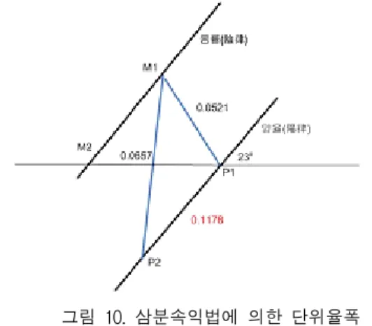 그림  10.  삼분속익법에  의한  단위율폭 Fig  10.  Width  of  unit  rate  by  a  method  of  continuous 