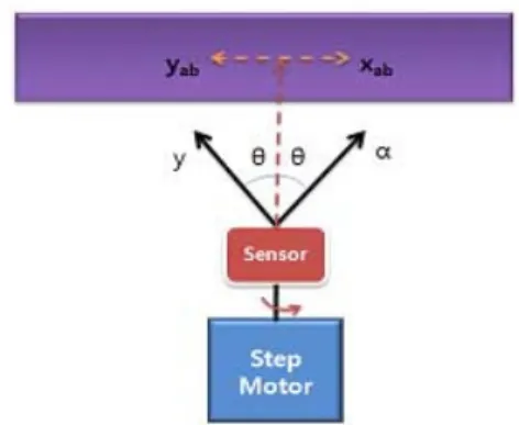 Figure  3:  Coordinates  of  sensors  and  obstacle
