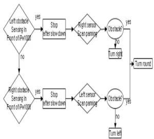 Figure  4:  Both  Left  and  Right  Autonomous  Navigation  and  Obstacle  avoidance  of  iPw1000  algorithm.