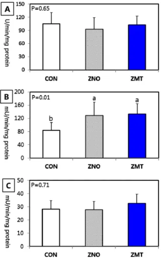 Fig.  2.  Specific  activity  of  digestive  enzymes  (A:  maltase,  B: 