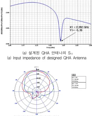 Fig.  6  Characteristics  of  designed  QHA  antenna   