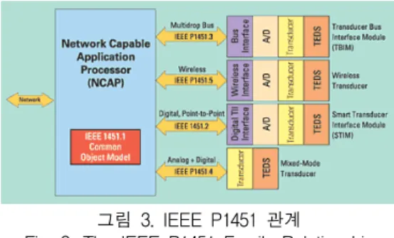 Fig. 3. The  IEEE  P1451  Family  Relationship