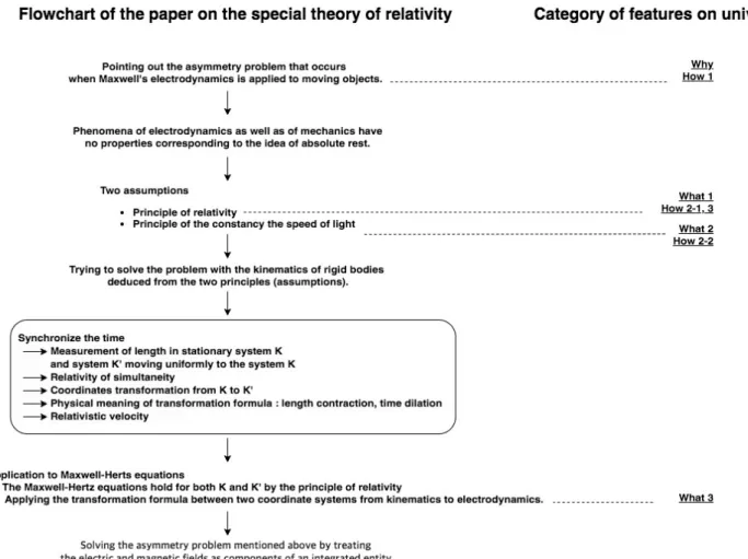 Fig. 3. Flowchart of the paper on the special theory of relativity with corresponding categories of features on the process of pursuing universality.