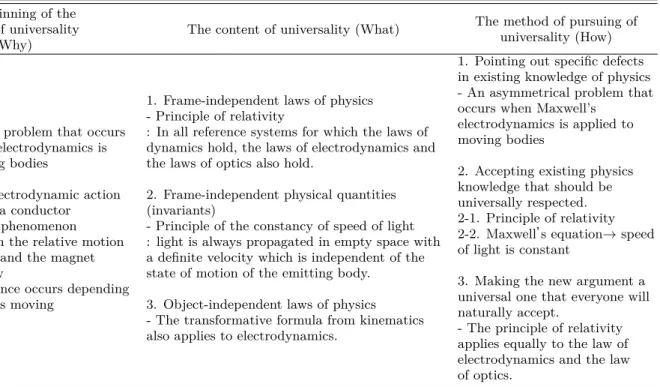 Table 2. The characteristics of the process of pursuing universality appeared in the paper on the special theory of relativity.
