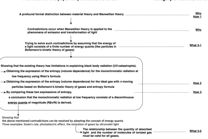 Fig. 4. Flowchart of the paper on the photoelectric effect with corresponding categories of features on the process of pursuing universality.