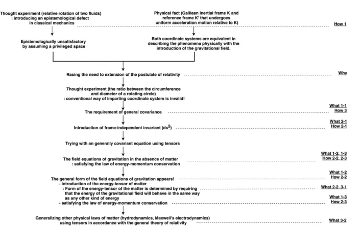 Fig. 2. Flowchart of the paper on the general theory of relativity with corresponding categories of features on the process of pursuing universality.