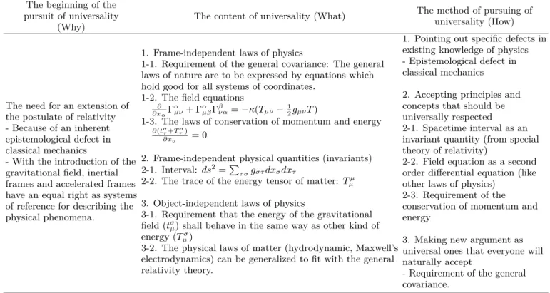 Table 1. The characteristics of the process of pursuing universality appeared in the paper on the general theory of relativity.