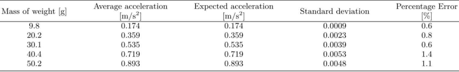 Table 6. Experiment result of acceleration with a weight.