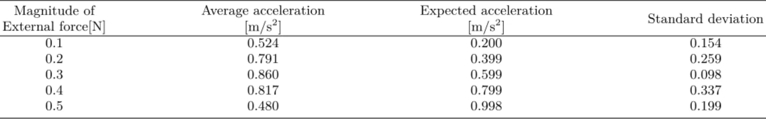 Table 2. Experiment result of acceleration with a spring scale. Magnitude of External force[N] Average acceleration[m/s2] Expected acceleration[m/s2] Standard deviation 0.1 0.524 0.200 0.154 0.2 0.791 0.399 0.259 0.3 0.860 0.599 0.098 0.4 0.817 0.799 0.337