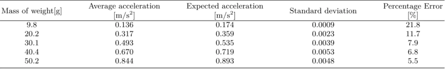 Table 3. Experiment result of acceleration with a weight.