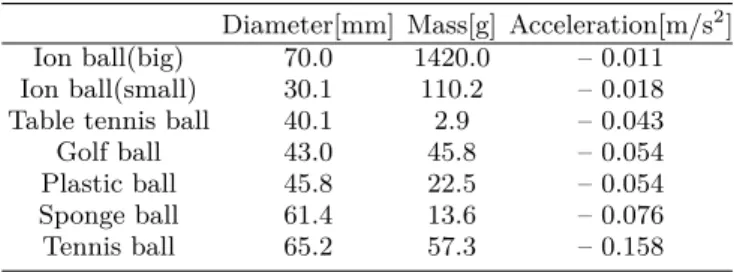 Table 5. Experiment result of acceleration about rolling motion object.