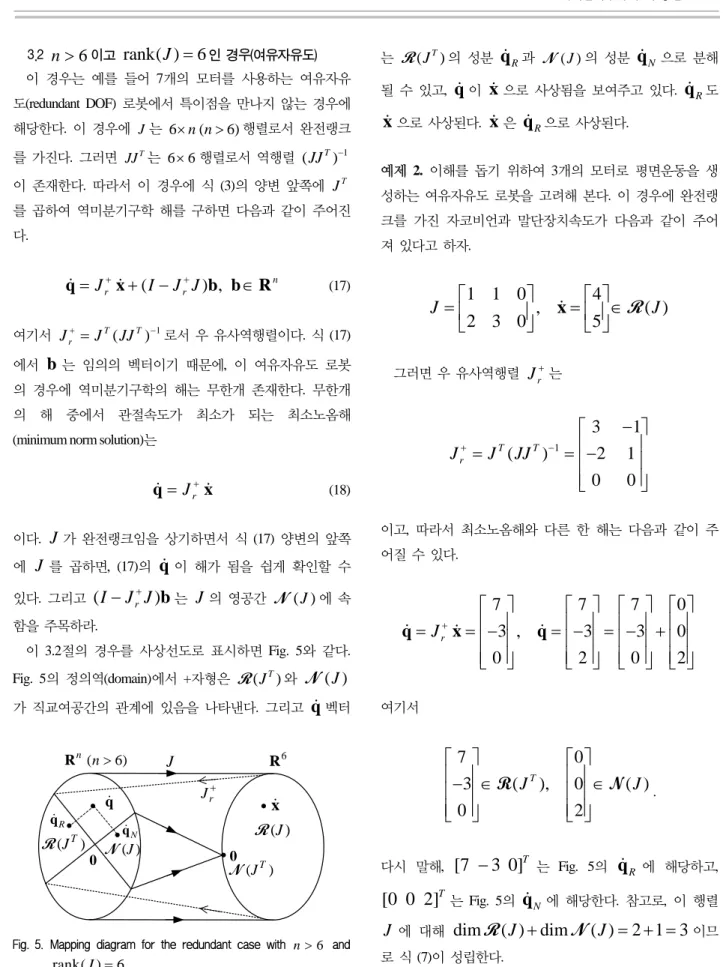 Fig. 5. Mapping diagram for the redundant case with  n > 6  and  rank( )J = 6 는  R ( J T ) 의  성분  q R 과  N ( )J 의  성분  q N 으로  분해될  수  있고, q이 x으로  사상됨을  보여주고  있다