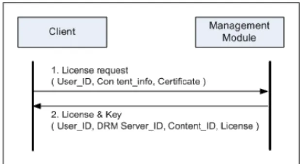 그림  3.  라이센스  프로토콜 Fig.  3  License  Protocol