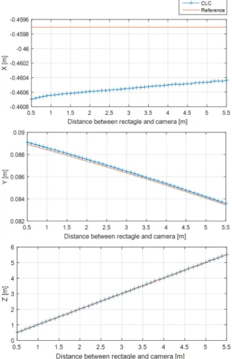 Fig. 7. Results of coupled line camera rectangle reconstruction with  respect to distance 좌표계의   -  평면에 존재한다고 가정하면 아래와 같이  정리할 수 있다