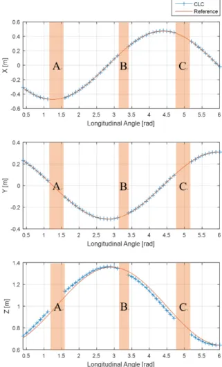 Fig. 8. Results of the proposed method and reference pose with  respect to longitudinal angle