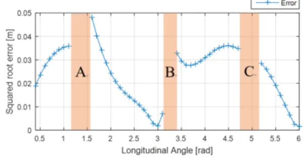 Fig. 9. The square root error of the proposed method with respect to longitudinal angle
