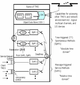 그림  1.  실시간  통신  TMO  구조 Fig.  1  Structure  of  Real-time  communication  TMO