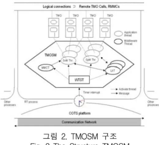 그림  2.  TMOSM  구조 Fig.  2  The  Structure  TMOSM
