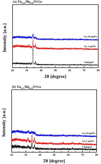 Fig. 4. FE-SEM cross section image of ZnMgO:Ga thin films. (a) Mg 5 mol%, Ga 1 mol%, (b) Mg 5 mol%, Ga 10 mol%, (c) Mg 25 mol%, Ga 1 mol% and (d) Mg 25 mol%, Ga 10 mol%.