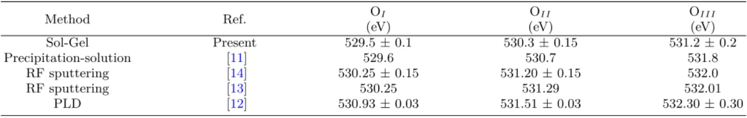 Table 4. Comparison of O 1s core level XPS spectra results reported for ZnO films. Method Ref
