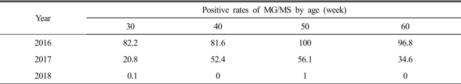 Table  3.  Performance  index  (PI)  of  broilers  originated  from  Korea  integration  company  breeder  farms  by  month