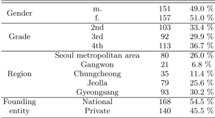 Table 1. Participants distribution (N = 308).