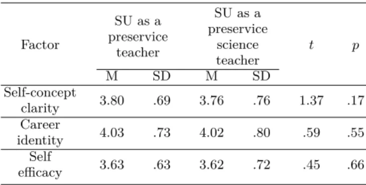Table 3. Analysis of preservice physics teachers’ percep- percep-tions of the Self-Understanding(SU)