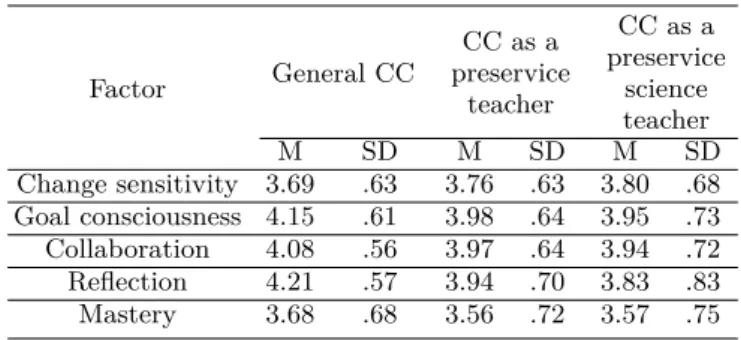Table 4. Comparison of preservice physics teachers’ per- per-ceptions of the Self-Understanding(SU) by gender.