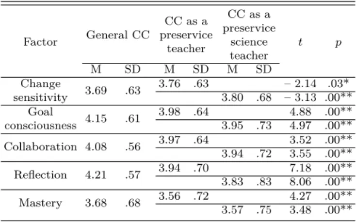 Table 7. Comparison of preservice physics teachers’ per- per-ceptions of the mastery factor in the Change  Capac-ity(CC) between categories.