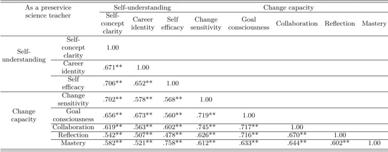 Table 8. Correlations between factors of ‘self-understanding’ and ‘change capacity’ as a preservice science teacher.