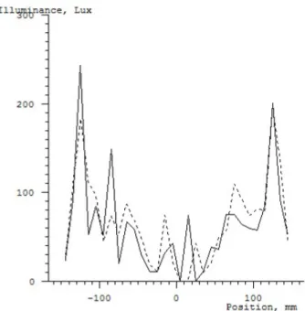 Fig. 6. Line chart for the case where the light source is located at each corner of the LPG processed with A-type pattern