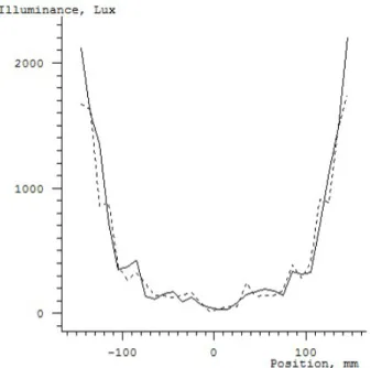 Fig. 8. Line chart for the case where the light source is located at each corner of the LPG processed with the B-type pattern.