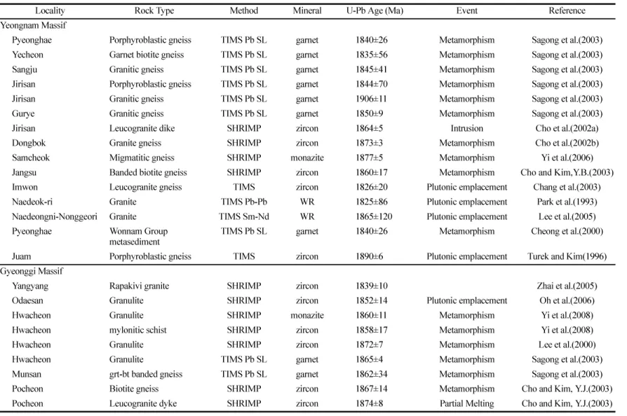 Table 2.  Compilation of geologic ages close to ~1,870 Ma from Korean peninsula.