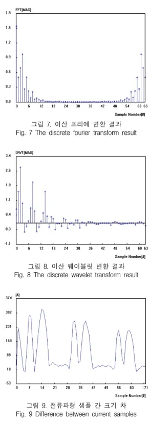 그림  8.  이산  웨이블릿  변환  결과 Fig.  8  The  discrete  wavelet  transform  result