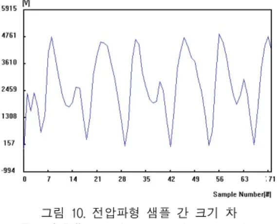 그림  10은  전압  샘플간  difference를  보인다.