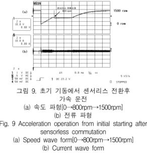 Fig.  8  Step  load  applied  for  sensorless  constant  speed  operation(1300rpm)