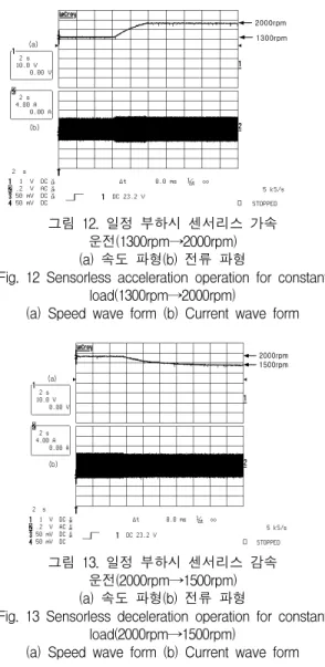 Fig.  12  Sensorless  acceleration  operation  for  constant  load(1300rpm→2000rpm)