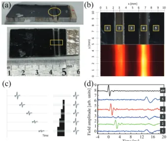 Fig. 4. (Color online) (a) Cable sheath sample of an un- un-derground transmission line (b) Terahertz pulses  trans-mitted through air (black) and sample (red)