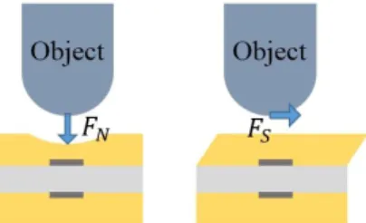 Fig. 3. Movement of sensor under normal force or shear force 유전체 층(회색)은 서로 닿아있지만 접착되어 있지 않은 상태다