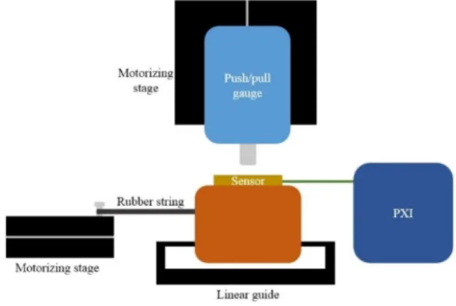 Fig. 8. Test bed setup을 사용하였다. 장비를 사용해 제작한 70 mm×70 mm필름을 상온에서 12시간 가교하여 고체형태로 만들어 사용하였다
