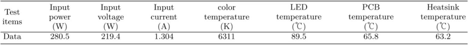 Table 1. lighting properties of fabricated 300 W LED lighting (No. 1). Test items Input power (W) Input voltage(W) Input current(A) color temperature(K) LED temperature (℃) PCB temperature(℃) Heatsink temperature(℃) Data 280.5 219.4 1.304 6311 89.5 65.8 63