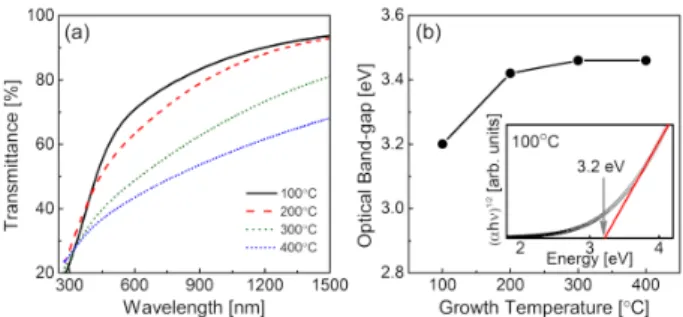 Table 1. Process parameters of a facing target sputtering for amorphous carbon nitride film depositions.