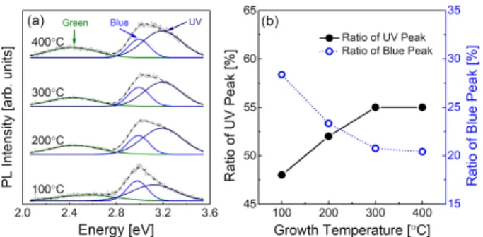 Fig. 3. (Color online) (a) Photoluminescence of amor- amor-phous carbon nitride thin films according to different growth temperatures and (b) the variation of ratio of UV and blue emission with increasing growth temperature.
