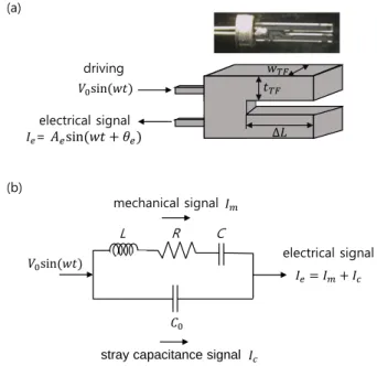 Fig. 1. (Color online) Quartz tuning fork (QTF) and the equivalent circuit. (a) The elastic constant of QTF can be determined from the geometrical dimensions of QTF using Eq