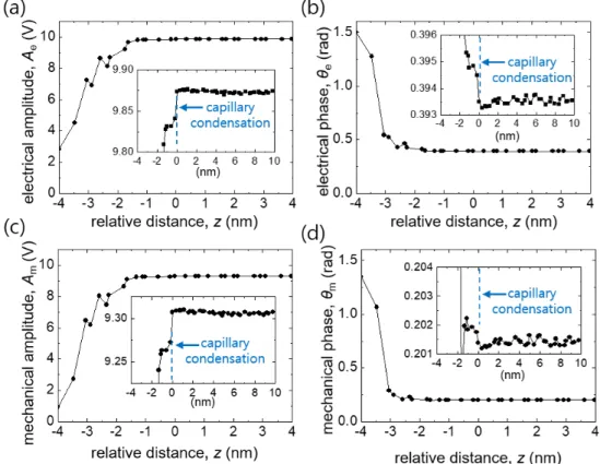 Fig. 3. (Color online) Electrical and mechanical signals of the quartz tuning fork with a tip, as the tip approaches the sample surface