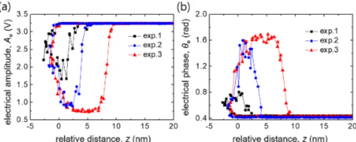 Fig. 4. (Color online) The elastic coefficient k int and the damping coefficient b int of the tip-sample shear  interac-tion