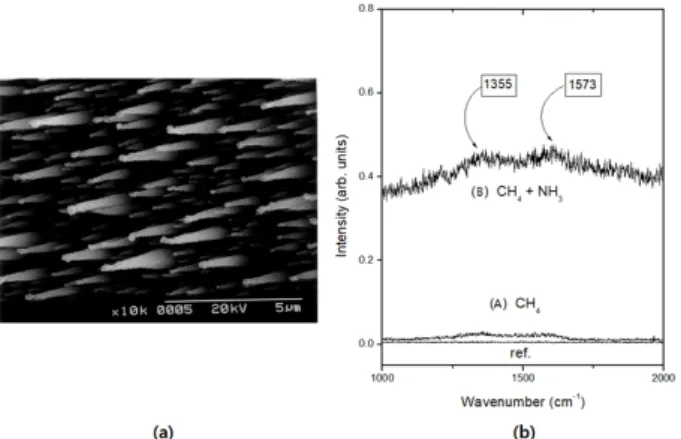 Fig. 5. (a) SEM image of the carbon whiskers. (b) Ra- Ra-man spectrum with NH 3 = 100% in CH 4 under the  fol-lowing conditions: T f = 1920 ◦ C, T s = 850 ◦ C, P = 20 torr, V b = – 270 V, I b = – 300 mA, and CH 4 = 5%.