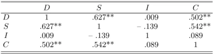 Table 11. Correlation between perceptions of quantum physics. (Pre-physics teacher, N = 61)